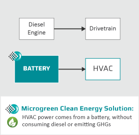 Public Transit HVAC Clean Energy System
