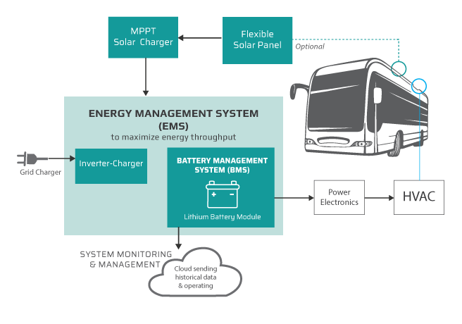 HVAC Electrification for Public Transit