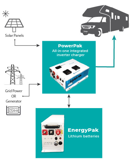 Diagram illustrating Microgreen Energy pak lithium battery for mobile power