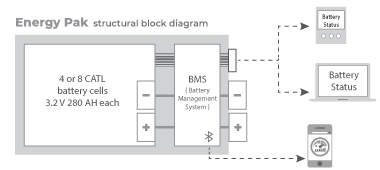 Energy Pak lithium battery management system monitors power level.